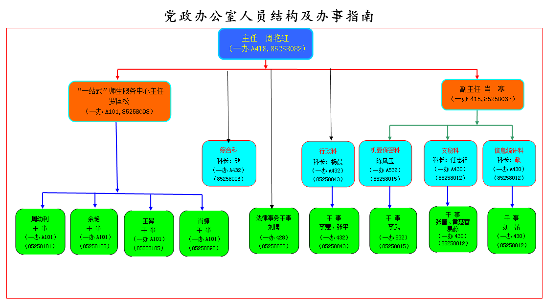 党政办公室人员结构及人员联系方式等