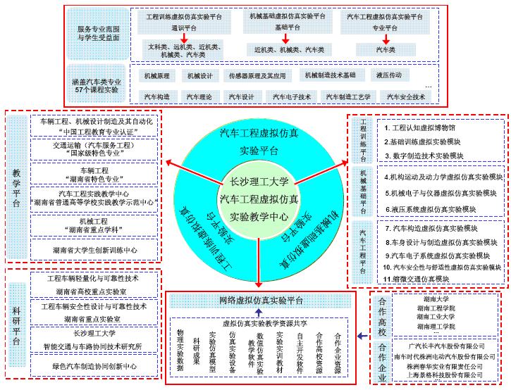 汽车工程虚拟仿真实验教学中心组织机构关系图
