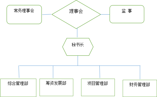 基金会组织架构