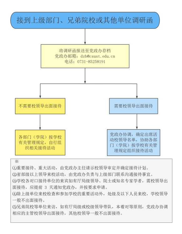 公务接待流程图