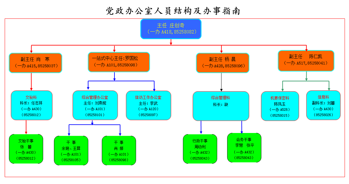 党政办公室人员结构及人员联系方式等