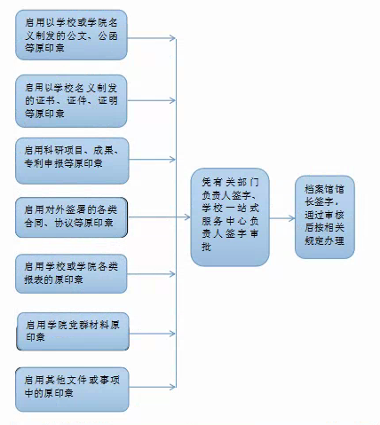 长沙理工大学启用旧印章工作流程
