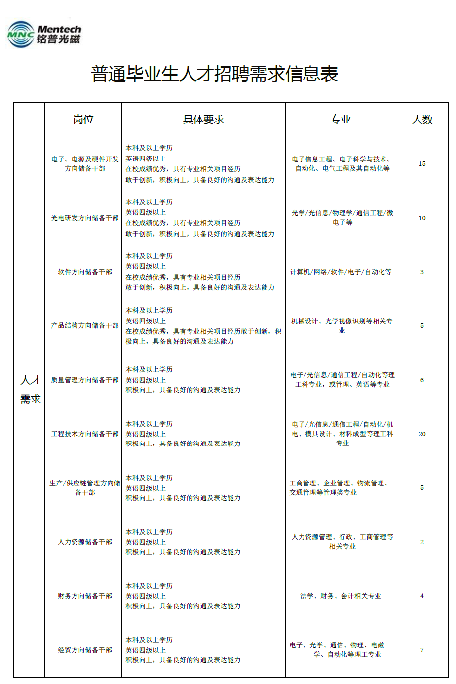 1520392649560676.jpg 2018校招需求.jpg