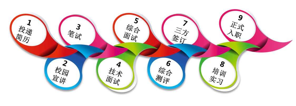 1536631590726558.png 校招流程.png